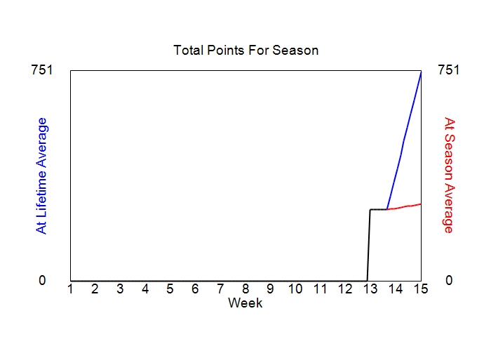 Accumulated Points For Season Graph