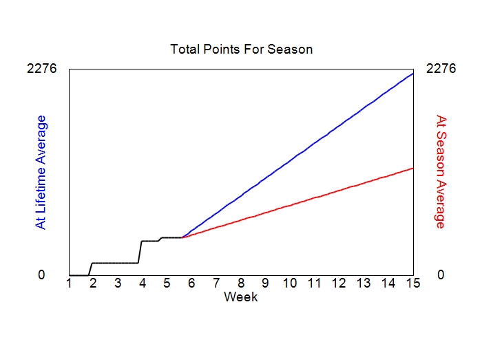 Accumulated Points For Season Graph