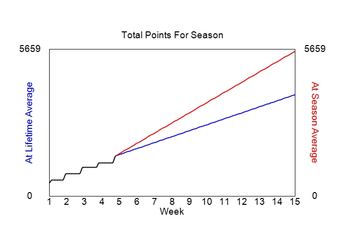 Accumulated Points For Season Graph