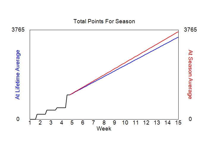Accumulated Points For Season Graph