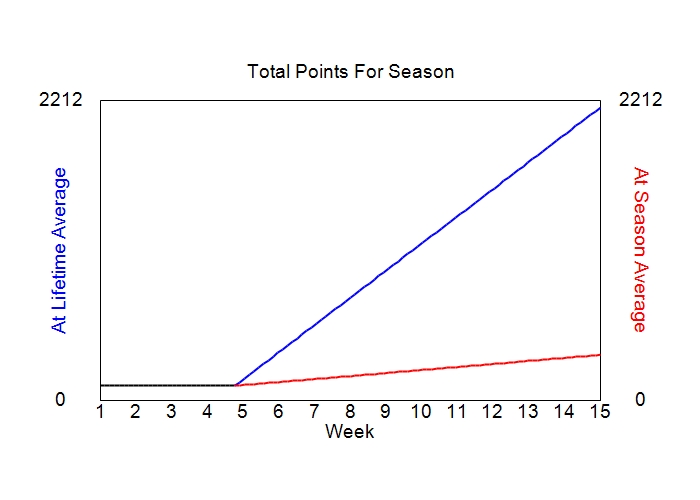 Accumulated Points For Season Graph
