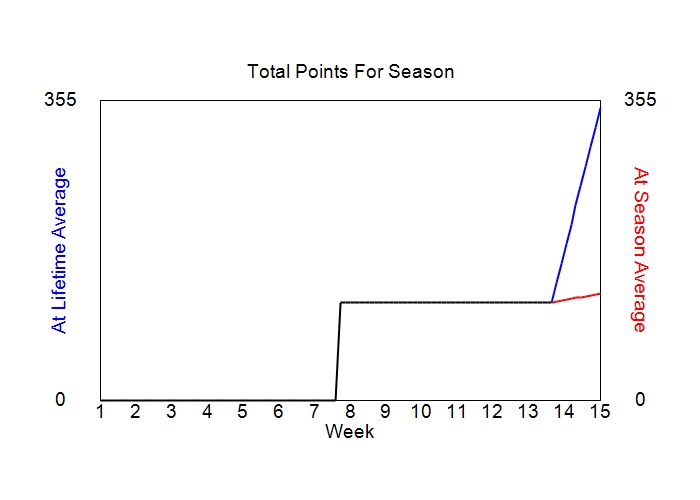 Accumulated Points For Season Graph