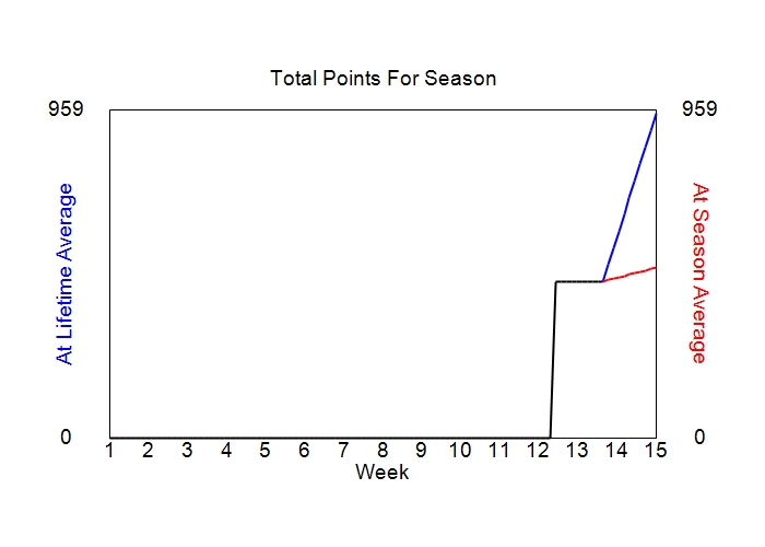 Accumulated Points For Season Graph
