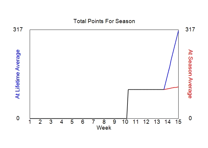 Accumulated Points For Season Graph