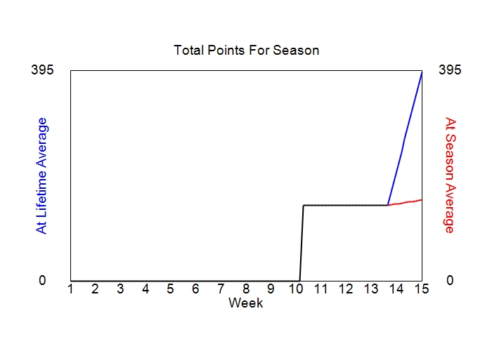 Accumulated Points For Season Graph