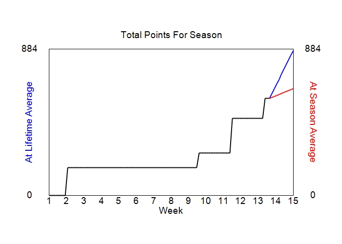 Accumulated Points For Season Graph