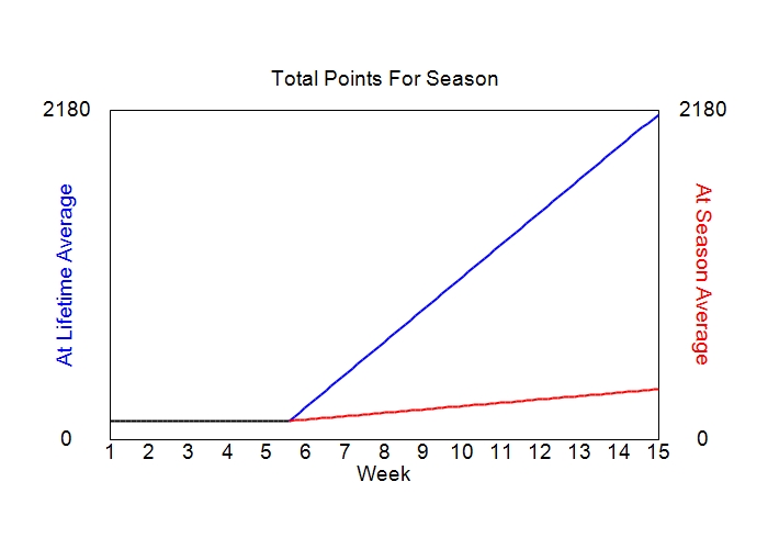 Accumulated Points For Season Graph