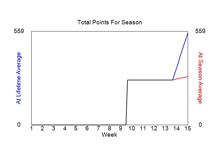 Accumulated Points For Season Graph