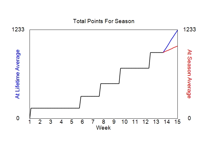 Accumulated Points For Season Graph