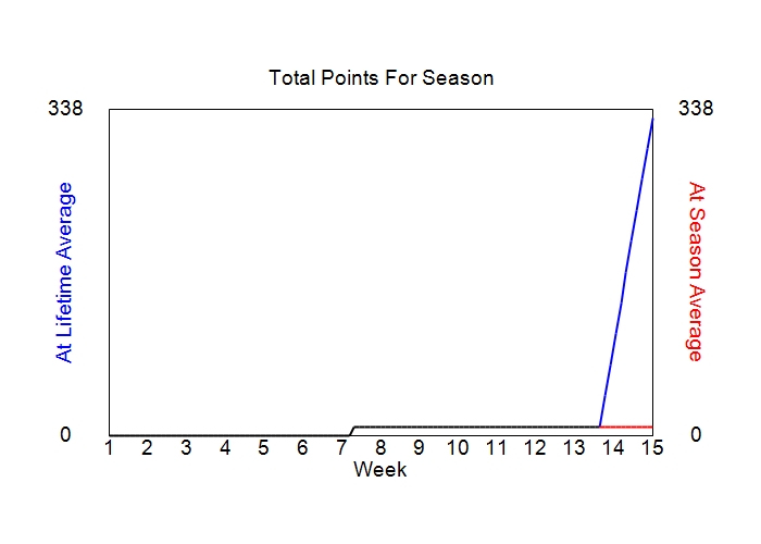 Accumulated Points For Season Graph