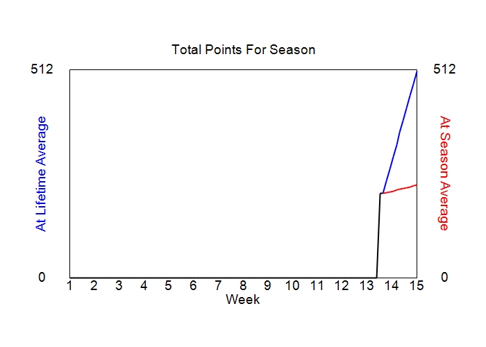 Accumulated Points For Season Graph