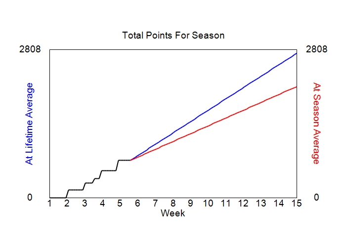 Accumulated Points For Season Graph