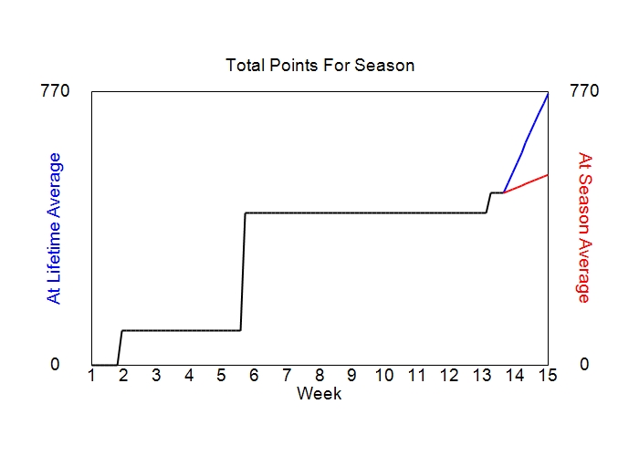 Accumulated Points For Season Graph