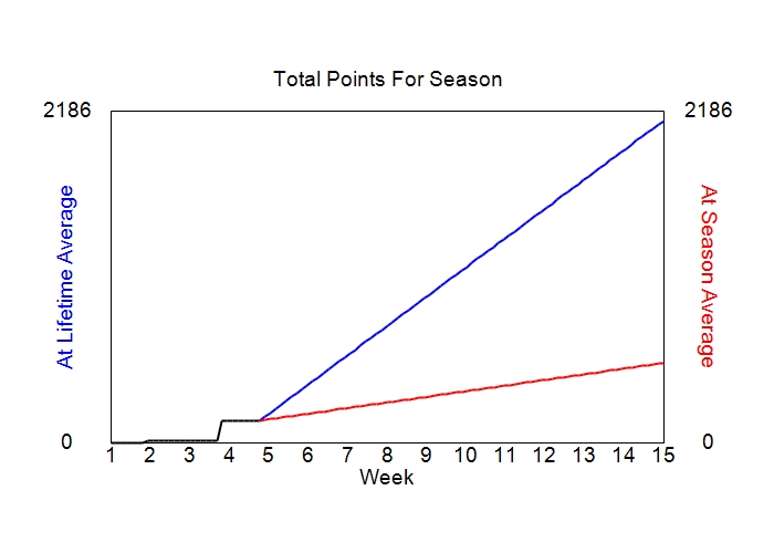 Accumulated Points For Season Graph