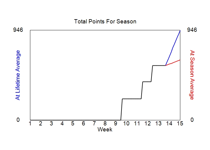 Accumulated Points For Season Graph