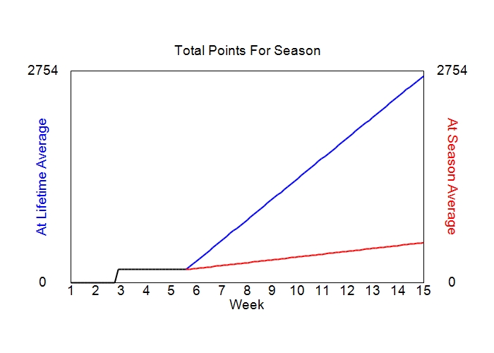 Accumulated Points For Season Graph