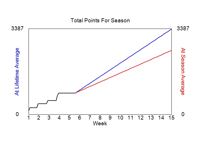 Accumulated Points For Season Graph