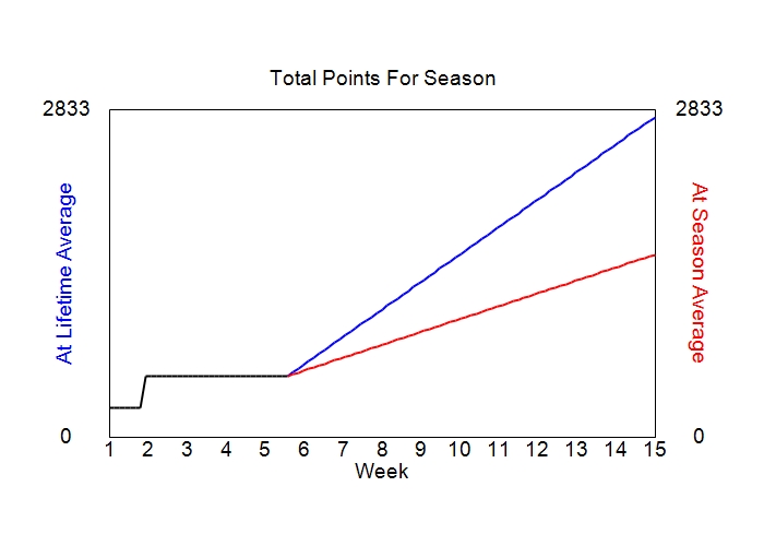 Accumulated Points For Season Graph