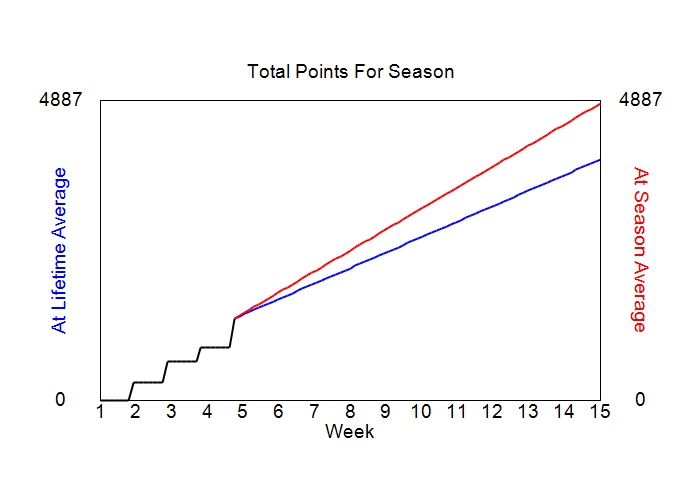 Accumulated Points For Season Graph