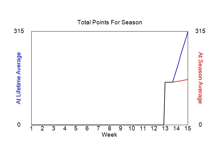 Accumulated Points For Season Graph