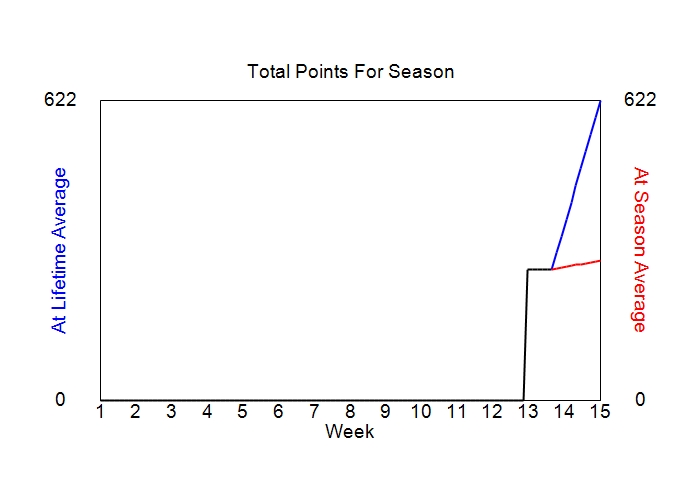 Accumulated Points For Season Graph