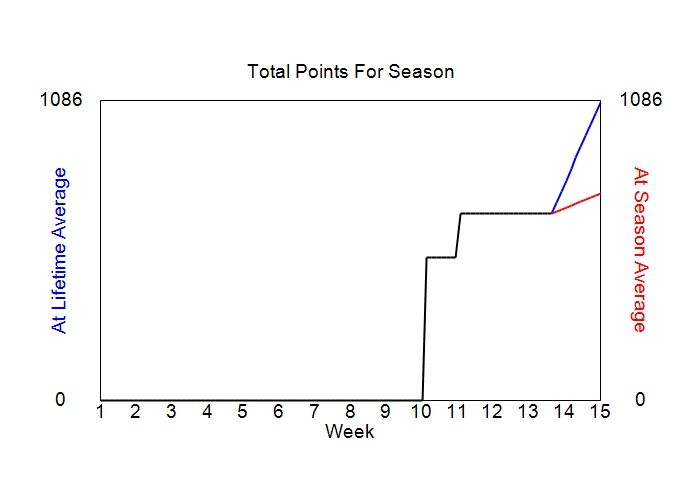 Accumulated Points For Season Graph