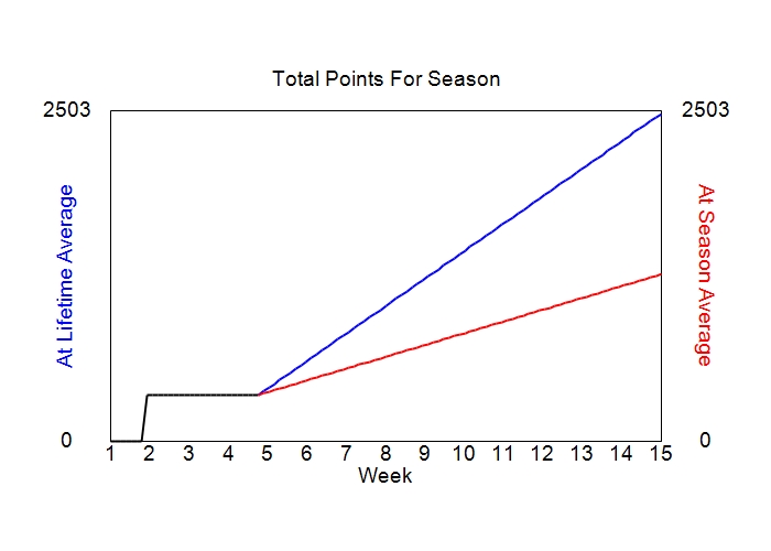Accumulated Points For Season Graph