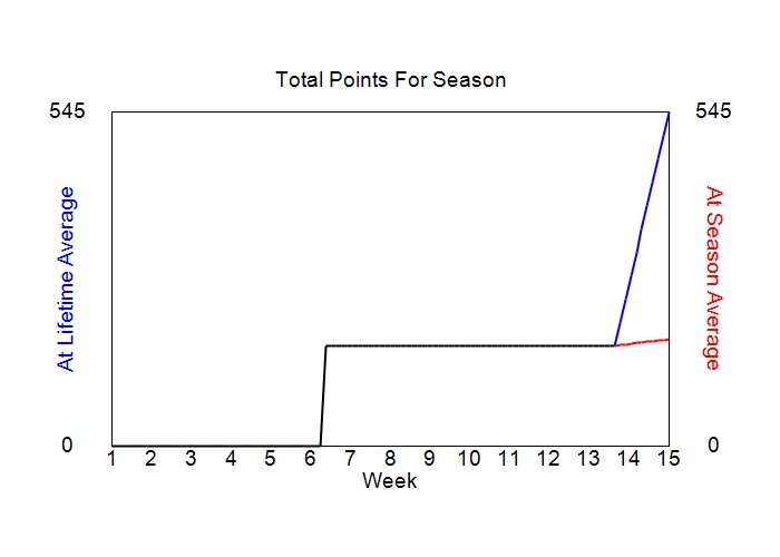 Accumulated Points For Season Graph