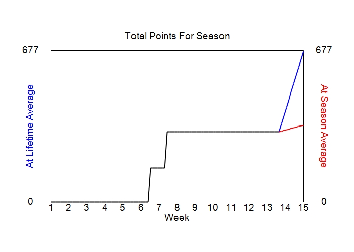 Accumulated Points For Season Graph