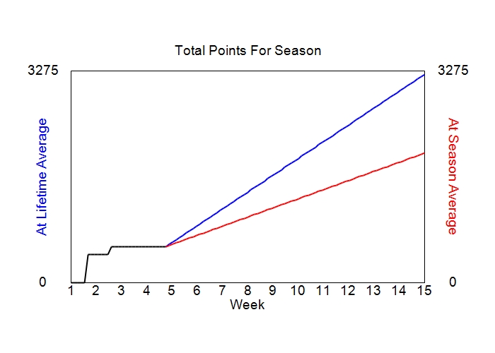 Accumulated Points For Season Graph