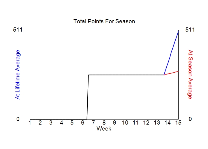 Accumulated Points For Season Graph