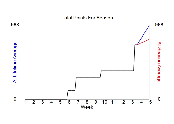 Accumulated Points For Season Graph