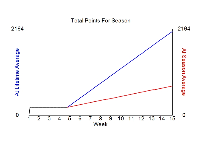 Accumulated Points For Season Graph