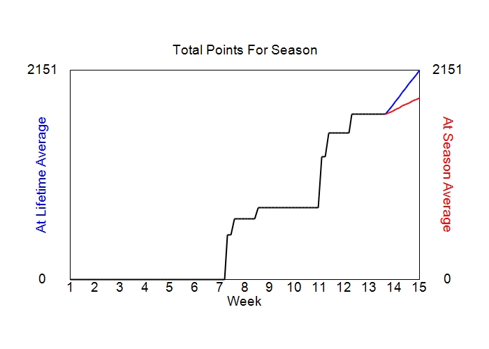 Accumulated Points For Season Graph