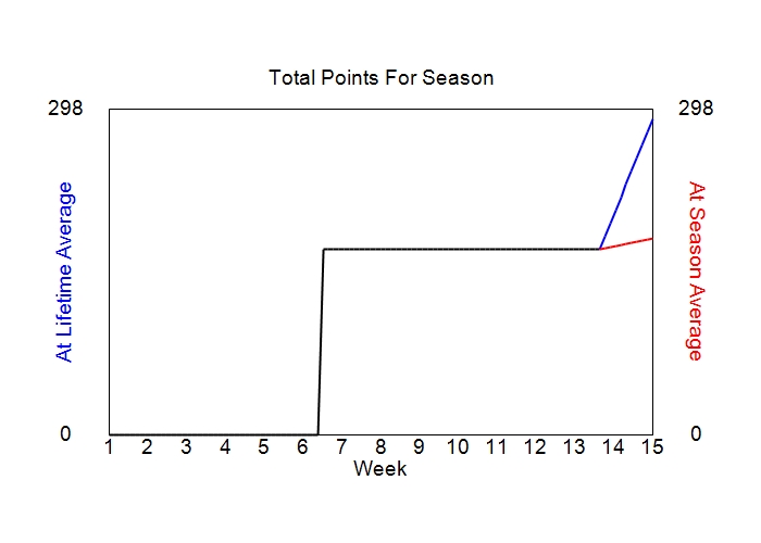 Accumulated Points For Season Graph