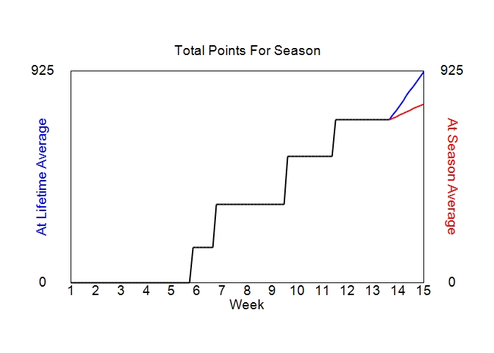 Accumulated Points For Season Graph