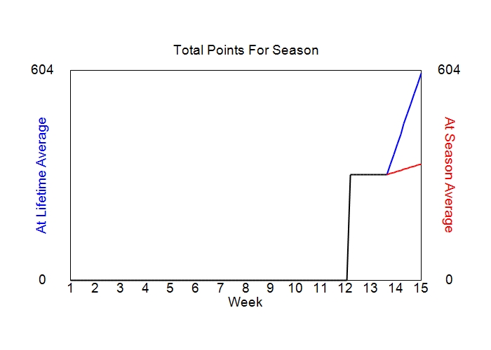 Accumulated Points For Season Graph