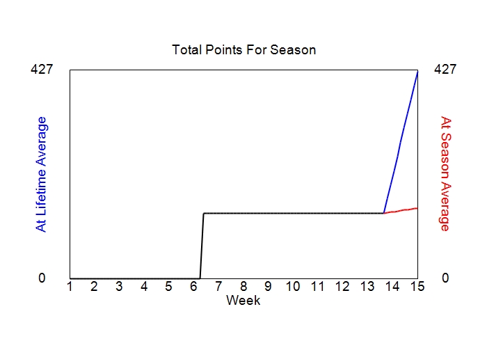 Accumulated Points For Season Graph
