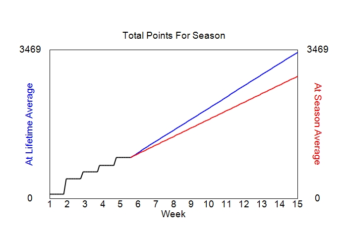 Accumulated Points For Season Graph
