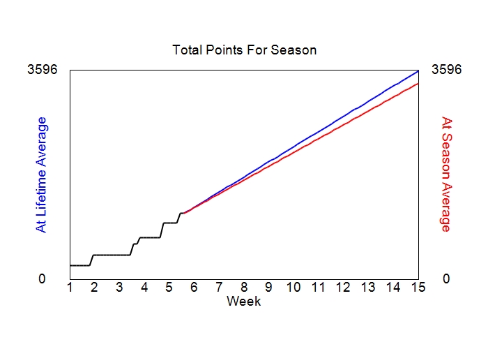 Accumulated Points For Season Graph