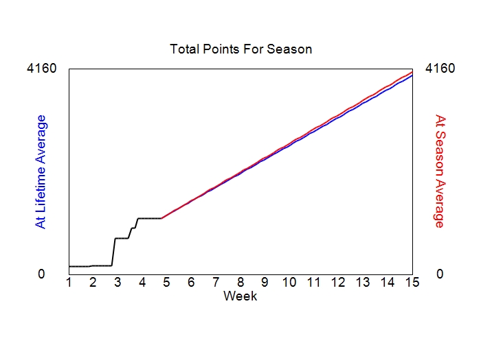 Accumulated Points For Season Graph