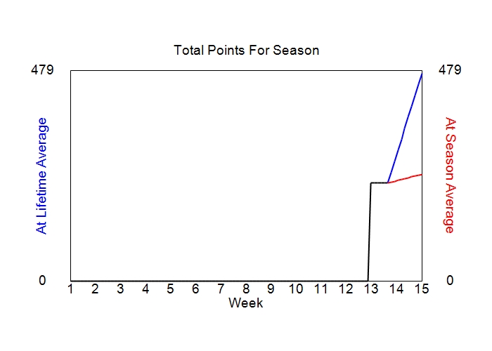 Accumulated Points For Season Graph