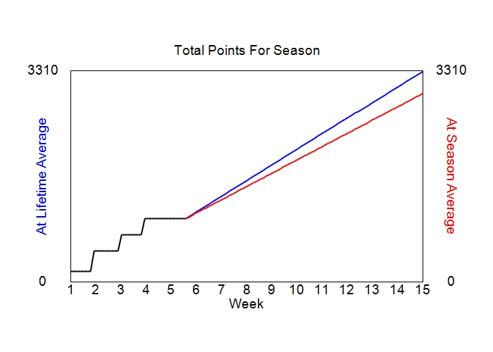 Accumulated Points For Season Graph