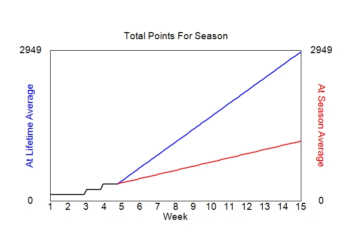 Accumulated Points For Season Graph