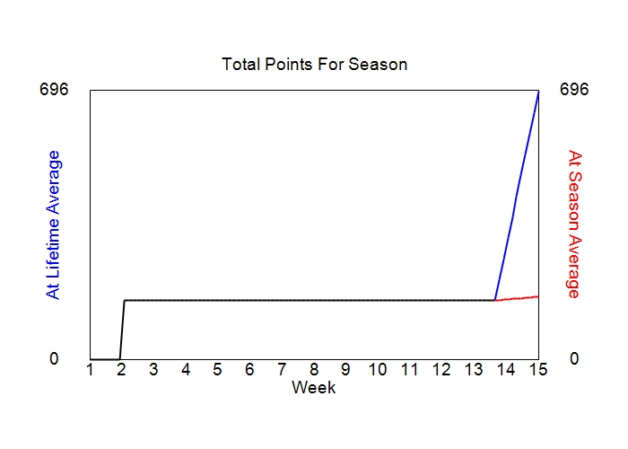 Accumulated Points For Season Graph