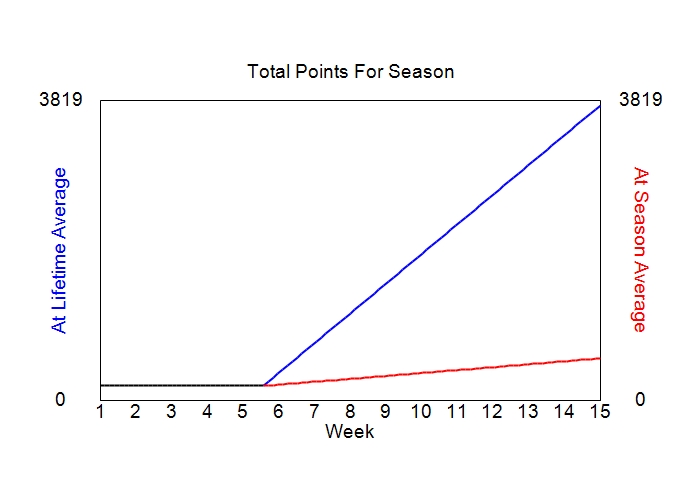 Accumulated Points For Season Graph
