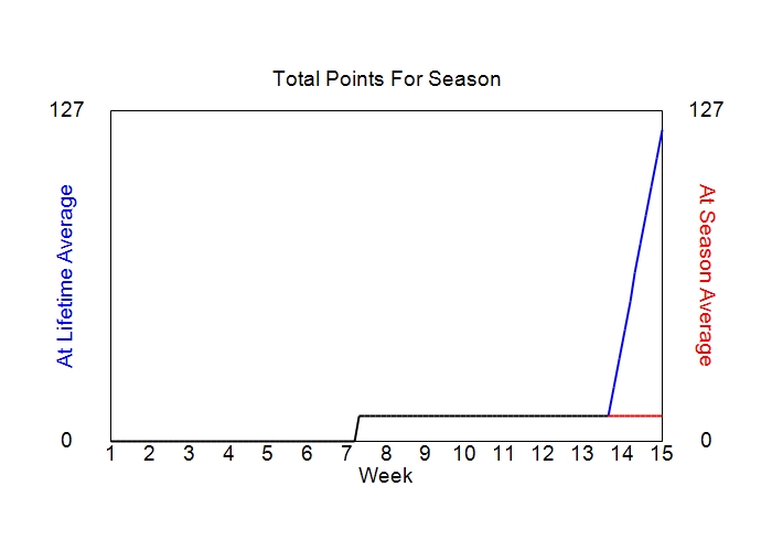 Accumulated Points For Season Graph