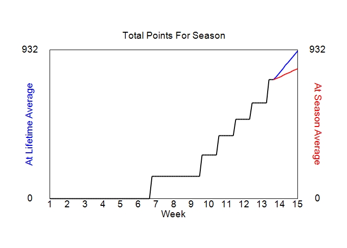 Accumulated Points For Season Graph