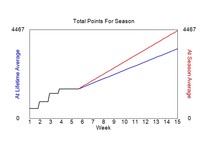 Accumulated Points For Season Graph