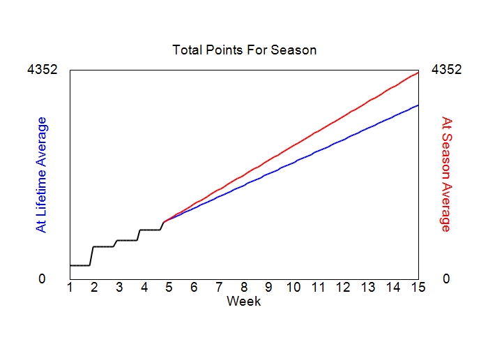 Accumulated Points For Season Graph